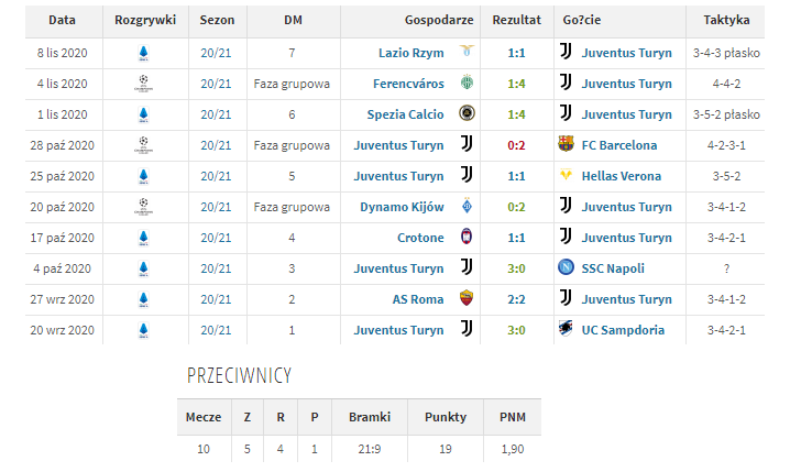 Pierwsze 10 MECZÓW Pirlo w roli trenera Juventusu w liczbach!